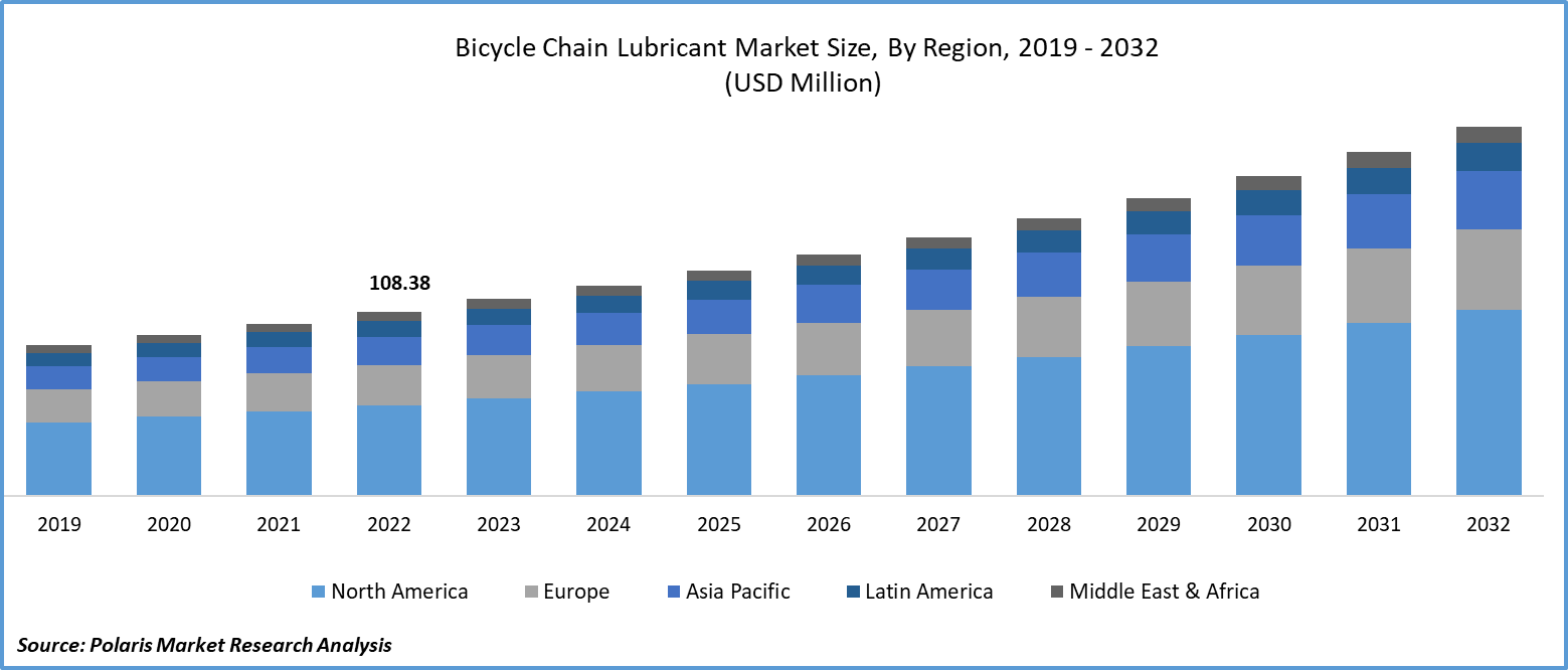 Bicycle Chain Lubricant Market Size